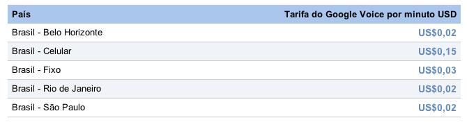 Preço do Google Voice no Brasil